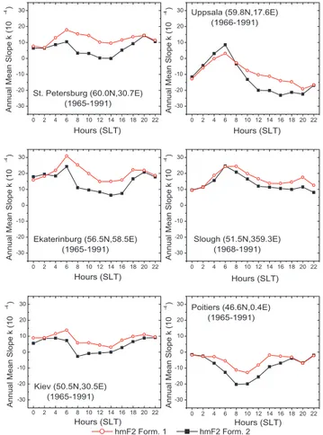 Fig. 1. Seasonal variation of the hmF2 trends at 6 European ionosonde stations and 4 moments of SLT