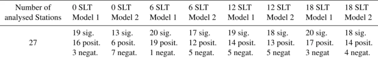 Table 3. Number of stations with significant (positive and negative) hmF2 trends taking into account the results presented in Table 2.