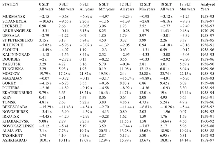 Table 5. Calculated annual mean slope K (in 10 −4 units) for the whole period with hmF2 observations available on a particular ionosonde station