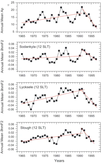 Fig. 6. Annual mean Ap 12 and δhmF2 variations at Sodankyla, Lycksele and Slough, and 12 SLT (Model 1)