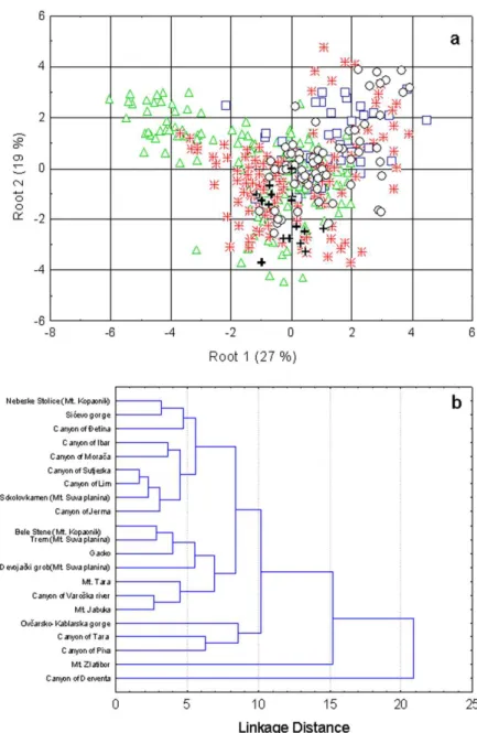 Fig. 5. Results of: (a) Canonical Discriminant Analysis (CDA) of anatomical characters plotted along the irst two discriminant axes (¨ 