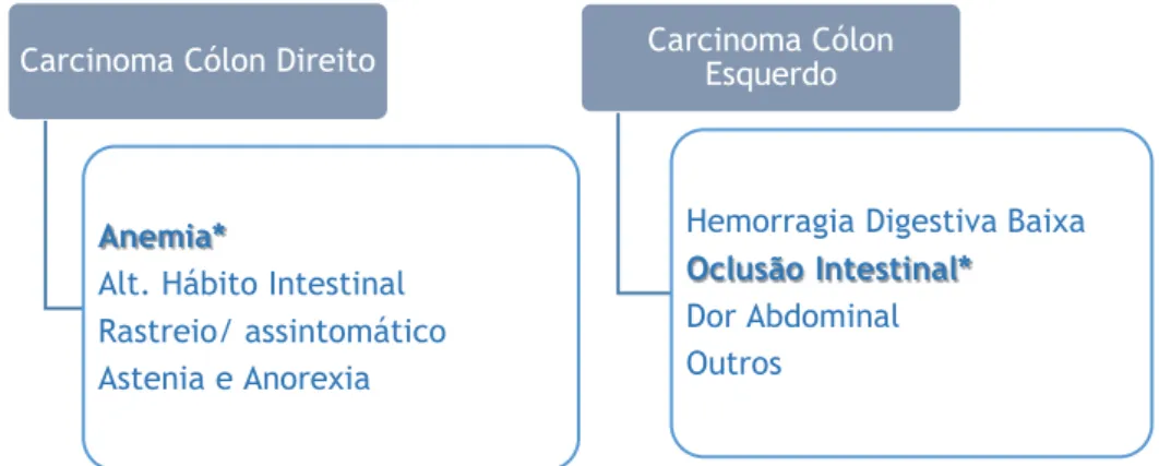 Figura 2 – Sintomas de apresentação mais comuns | *p < 0,001 