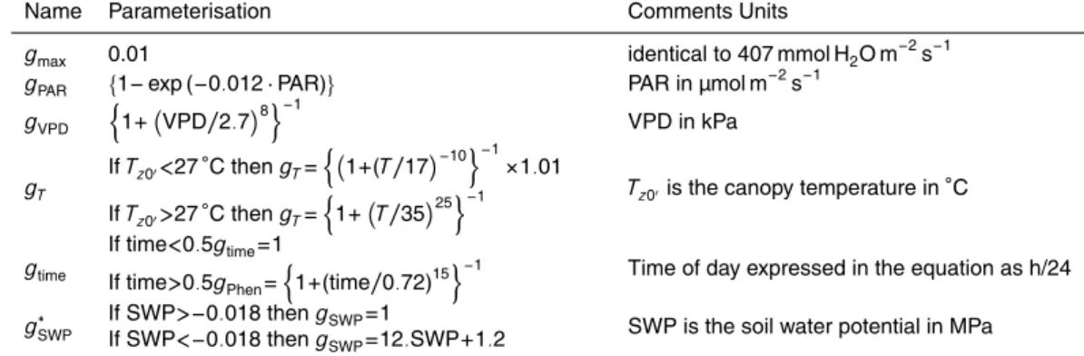 Table 3. Parameterisations used in the stomatal resistance model. All conductances are in m s −1 