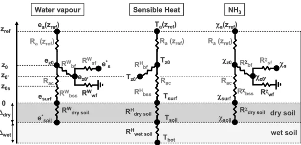 Fig. 1. Resistance scheme for water vapour, heat, and NH 3 exchange models. Where z is the height above ground; e, T and χ refer to the water vapour partial pressure, the  temper-ature and the NH 3 concentration respectively; R a , R ac , R bf , R bs , R d