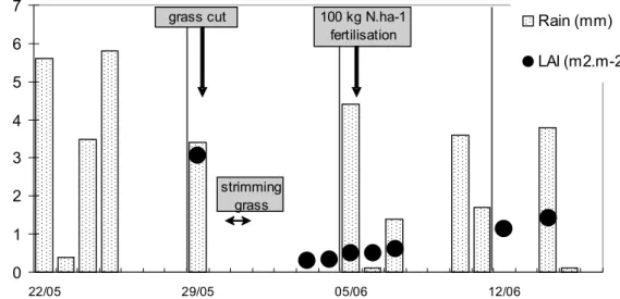 Fig. 2. Management, growth and rainfall during the GRAMINAE experiment. Rainfall is in- in-dicated by bars (in mm); LAI ss measurements are reported in the figure by black points (in m 2 m −2 ); management events (cut, strimming and fertilisation) are indi