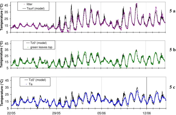 Fig. 5. Comparison of modelled (lines) and measured (dots) (a) ground surface temperature, and (b) canopy temperature