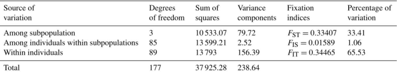 Table 3. Analysis of molecular variance (AMOVA) based on selected SNPs.