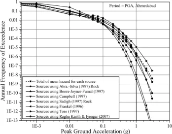 Fig. 10. Comparison of ground motion attenuation relations (GMARs) computed using various models for total hazard for the city of Ahmedabad.
