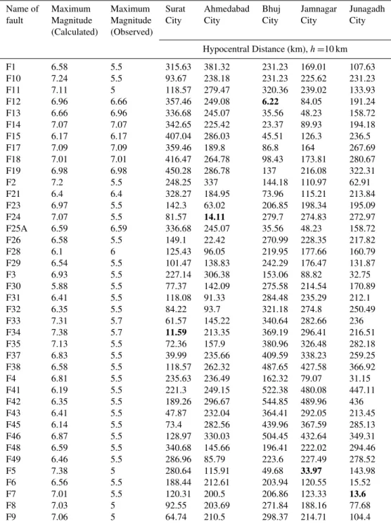 Table 4. Deterministic scenarios for various cities under consideration in the present study.