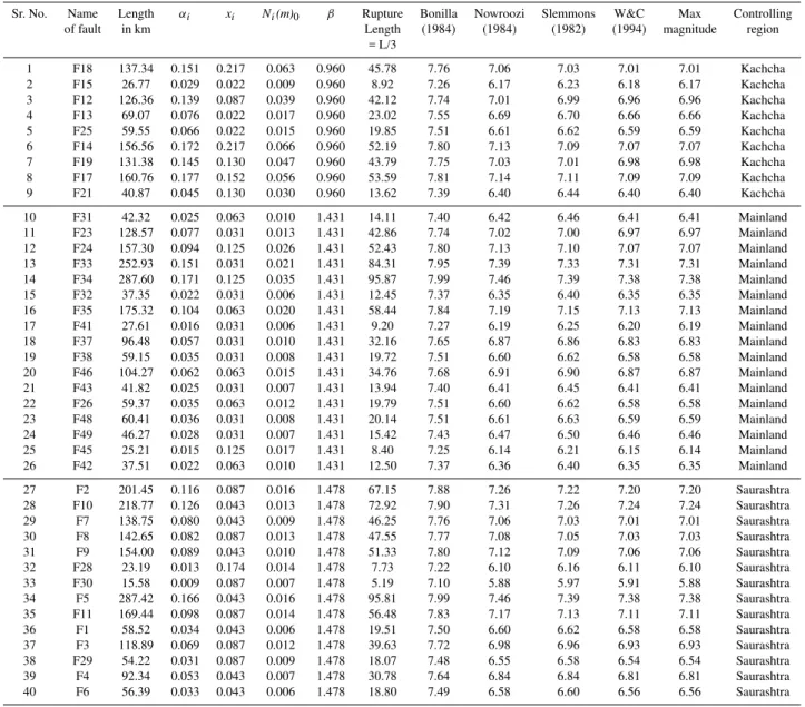 Table 2. Fault characteristics, weighting functions and maximum magnitude for faults used in Seismic Hazard Calculations.