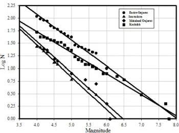 Fig. 6. Gutenberg-Richter frequency magnitude recurrence rela- rela-tionship for Kachchh, Saurashtra, Mainland regions and the entire region of Gujarat.