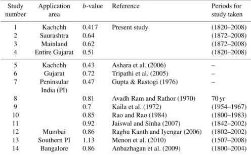 Table 3. Comparison of b-value for the Gujarat region to values reported by various researchers.