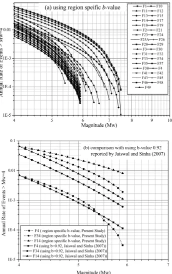 Fig. 7. Fault recurrence relations (a) using b-value calculated in present study (b) comparison with using b-value 0.92 reported by Jaiswal and Sinha (2007) for some selected faults.
