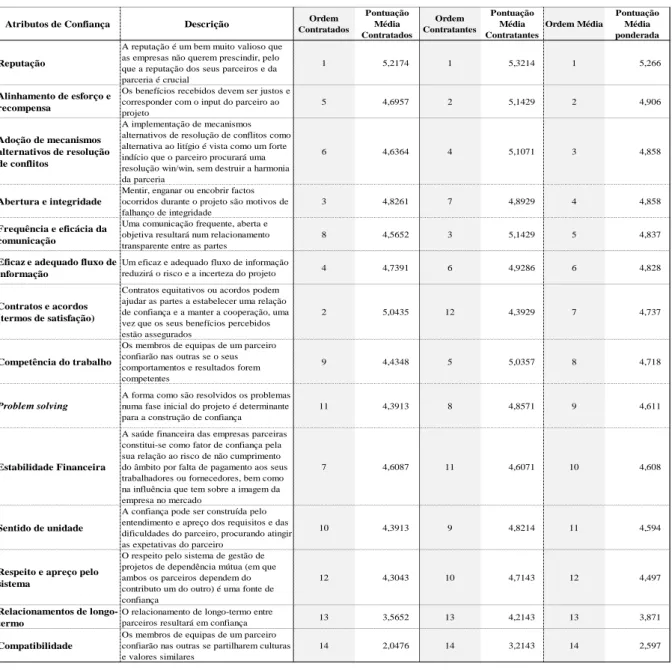 Tabela 2 - Relevância dos atributos de confiança numa parceria empresarial 