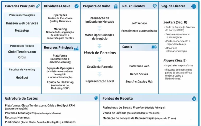 Figura 7 - Modelo de Negócio da partnersHub.eu 