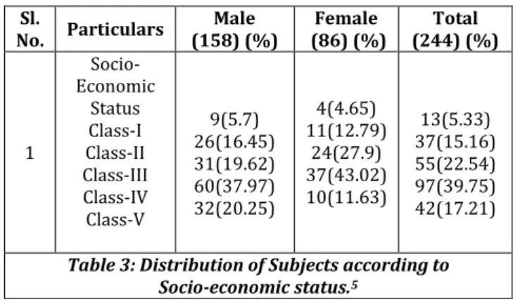 Table 3: Distribution of Subjects according to                     Socio-economic status