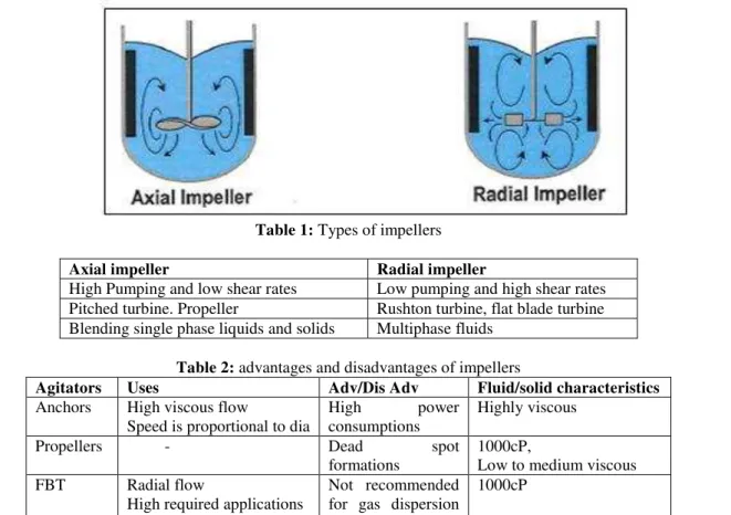 Table 2: advantages and disadvantages of impellers 