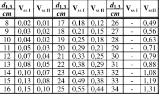 Table 2. Value assortment structure