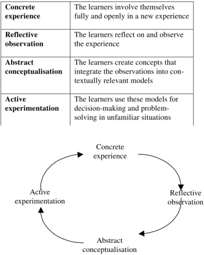 Figure 1.  Kolb’s Model of Experiential LearningTable 1.  Kolb’s Model of Experiential LearningConcrete