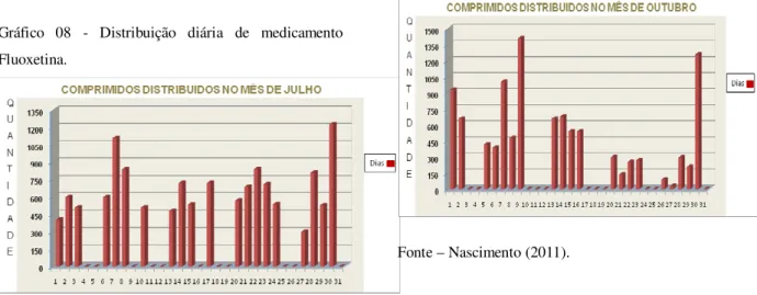Gráfico  11  -  Distribuição  diária  de  medicamento  Fluoxetina.