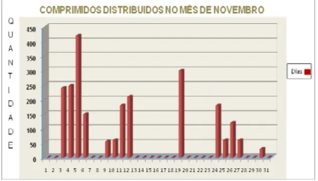 Gráfico  12  -  Distribuição  diária  de  medicamento  Fluoxetina.