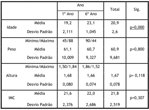 Tabela 1 – Distribuição por Ano e Sexo