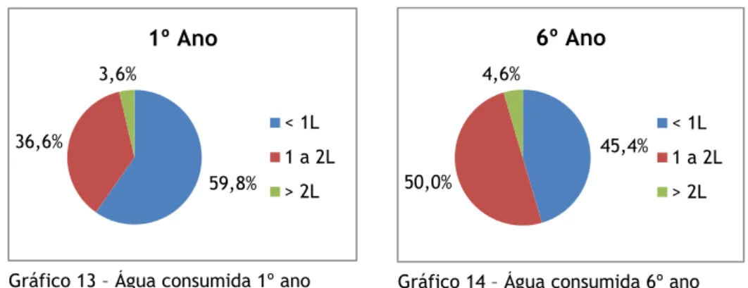 Gráfico 13 – Água consumida 1º ano Gráfico 14 – Água consumida 6º ano