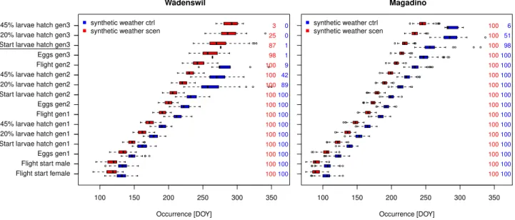 Fig. 5. Occurrences of important codling moth life phases for present (“ctrl”, blue) and future (“scen”, red, median signal of the multi- multi-model projections) climate at the stations W¨adenswil (left panel) and Magadino (right panel)