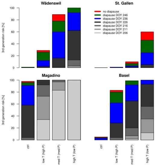 Fig. 7. Sensitivity of the 3rd generation larvae risk on the shift of the day-length signal for diapause induction in today’s (“ctrl”) and future climate (i.e