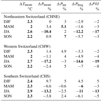 Table 1. Median climate change signals (2045–2074 vs. 1980–