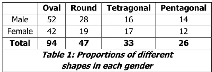 Table 1: Proportions of different   shapes in each genderSubmission 02-01-2016, Peer Review 04-01-2016, 