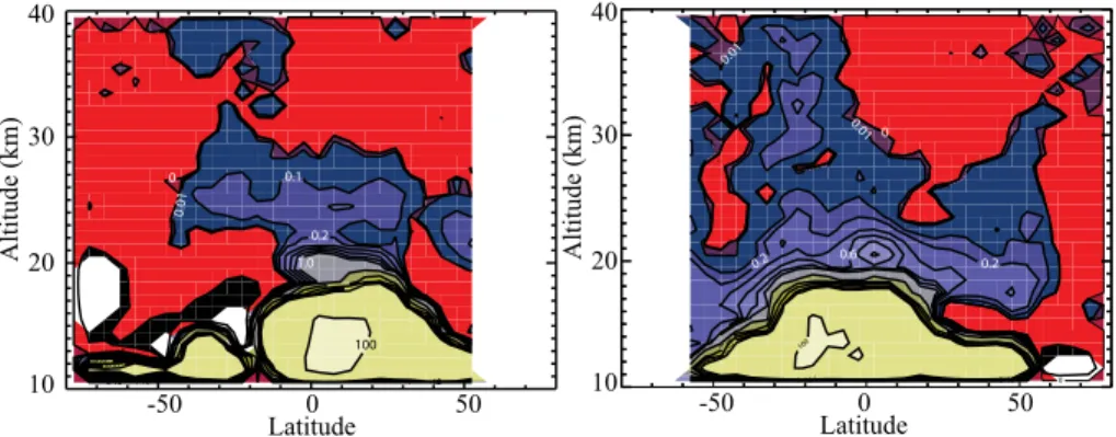 Fig. 3. CALIPSO stratospheric 532-nm aerosol backscatter profiles for (a) 2 July 2006 and (b) 7 January 2007