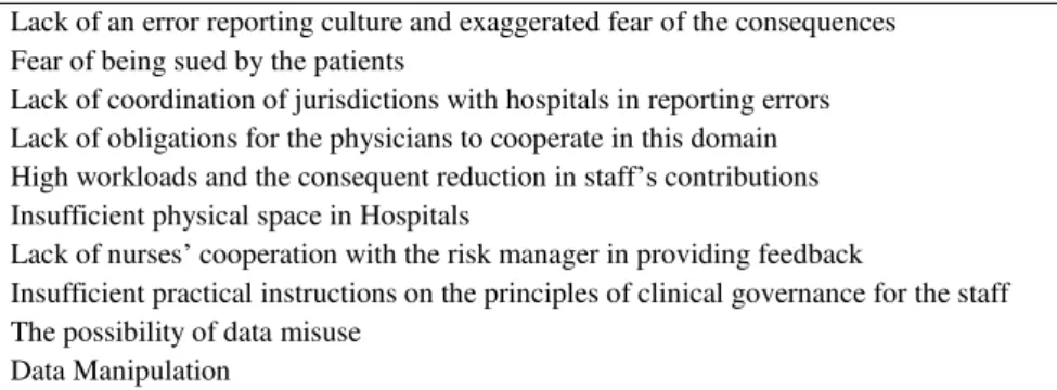 Table 1: checklist of challenges and barriers against risk management implementation   Lack of an error reporting culture and exaggerated fear of the consequences 