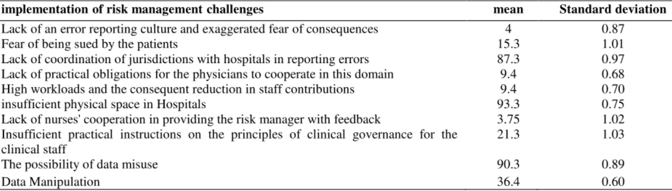 Table 2: implementation of risk management challenge 