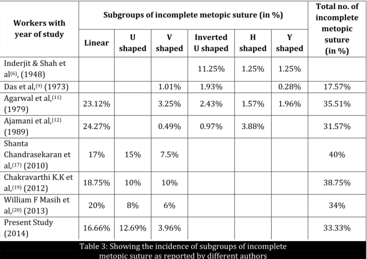 Table 3: Showing the incidence of subgroups of incomplete   metopic suture as reported by different authors 