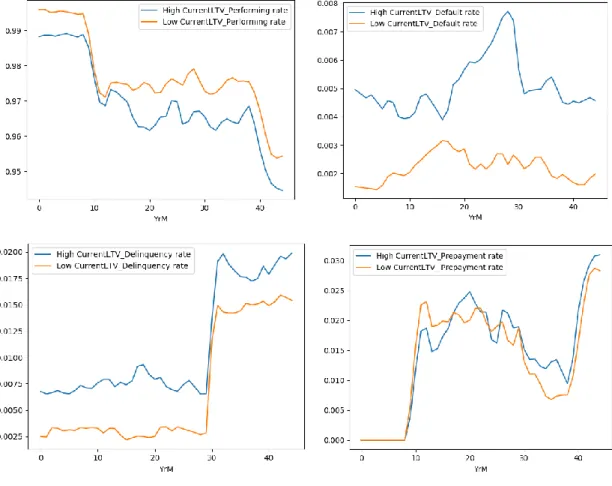 Figure 22 - Ability to cover the loan with property value – LTV with last official valuation for sample 1 