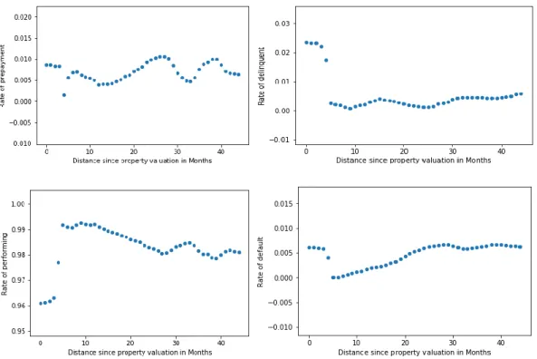 Figure 25 - Distances since last property valuation for sample 2 