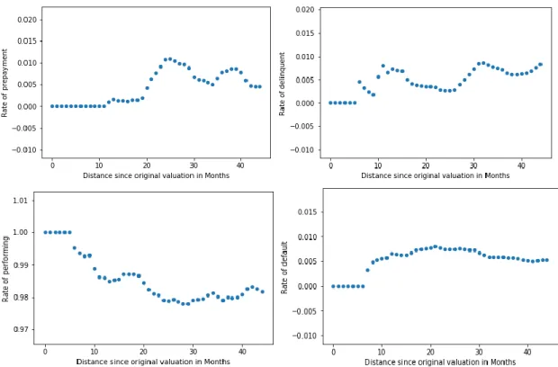 Figure 27 - Distances since original property valuation for sample 2 