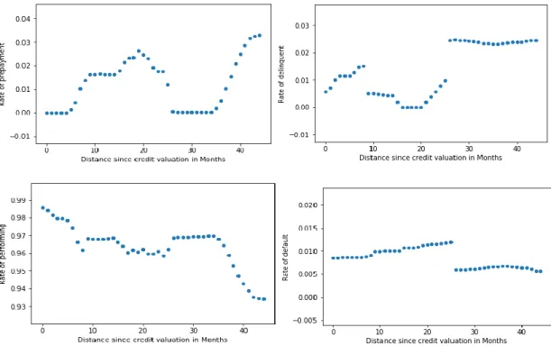 Figure 31 - Distances since original credit evaluation for sample 2 