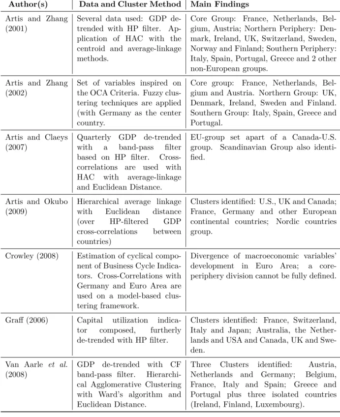 Table 1: Some Literature Review on Business Cycle Cluster Analysis Author(s) Data and Cluster Method Main Findings