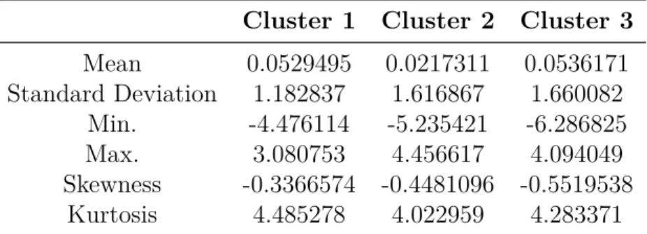 Table 2: Deviation Cycle Characteristics per Cluster Cluster 1 Cluster 2 Cluster 3 Mean 0.0529495 0.0217311 0.0536171 Standard Deviation 1.182837 1.616867 1.660082 Min