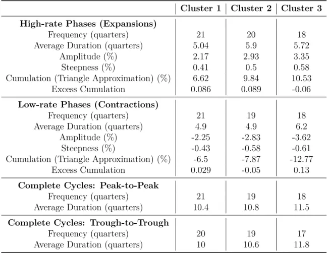 Table 3: Business Cycle Characteristics in cycles and phases per Cluster deviation cycle Cluster 1 Cluster 2 Cluster 3 High-rate Phases (Expansions)
