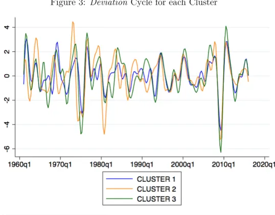 Figure 3: Deviation Cycle for each Cluster