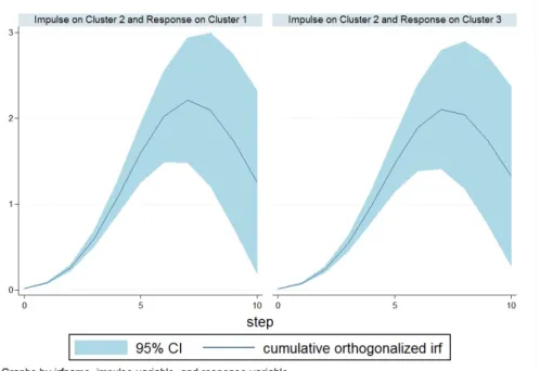 Figure 5: Impulse on Cluster 2 and responses on Cluster 1 and Cluster 3