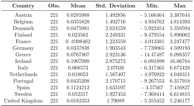 Table 6: Descriptive Statistics for Domestic deviation cycles