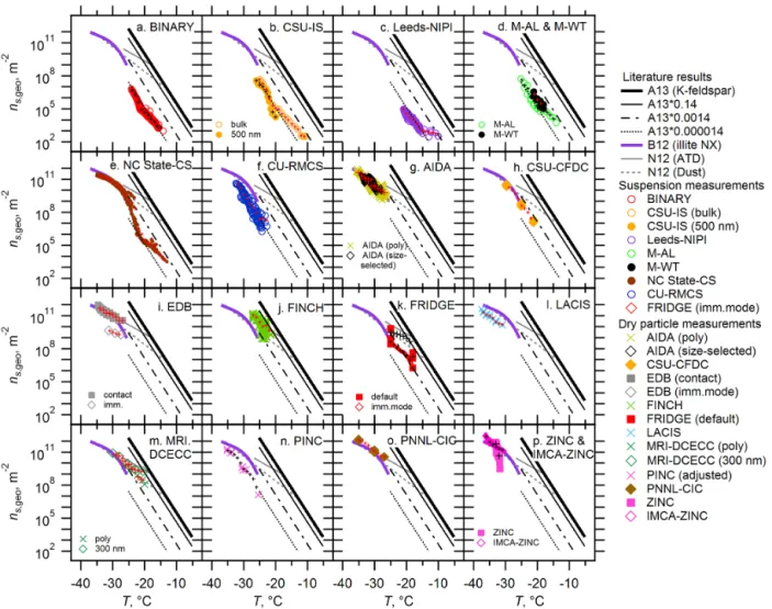 Figure 5. Geometric size-based ice nucleation active surface-site density, n s ,geo , of 17 measurement techniques