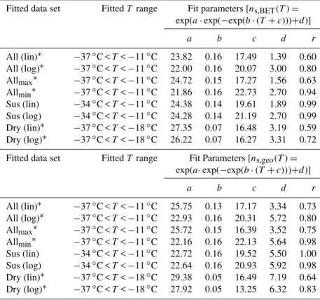 Table 3. List of the Gumbel cumulative distribution fit parameters to the n s ,BET and n s ,geo for T -binned ensemble data set fitted in the linear space [All (lin)], ensemble data set fitted in the log space [All (log)], ensemble maximum values (All max 