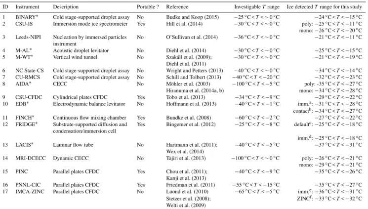 Table 1. Summary of INUIT measurement techniques and instruments. All acronyms are available in Sect