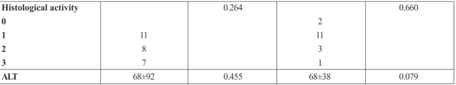 Figure 1. Difference in baseline levels of GGT between patients /55 pts group/ with achieved RVR and without RVR