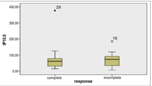 Table 3. IP-10 levels during standart therapy in HBV infected patiens - IFN or NUC